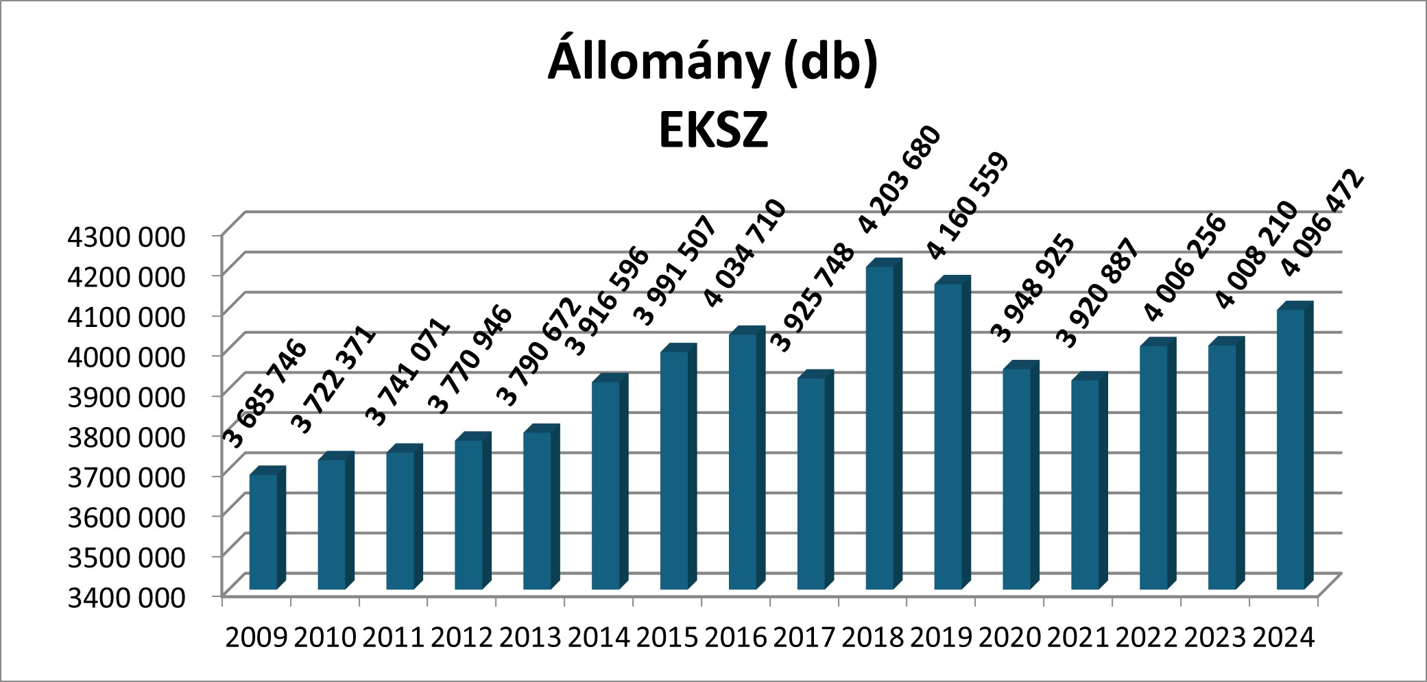 Állomány (db)