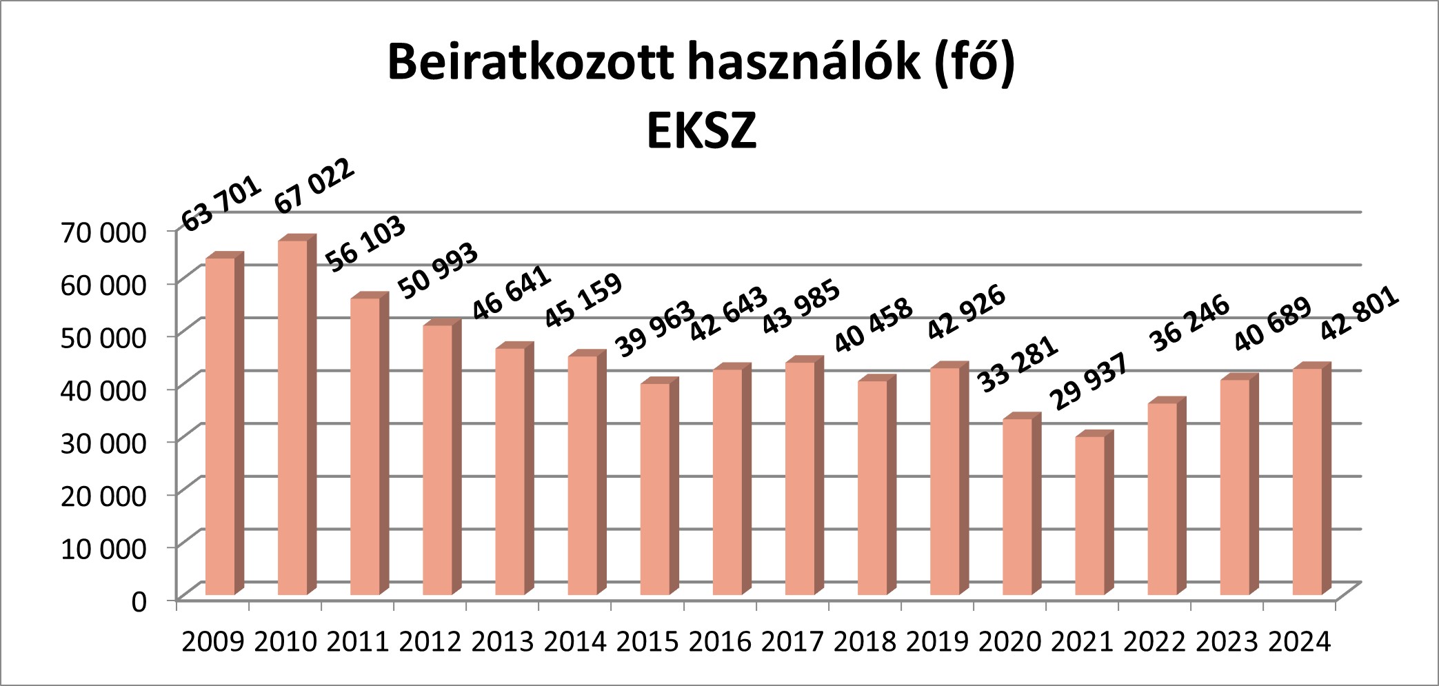 Beiratkozott használók (db)