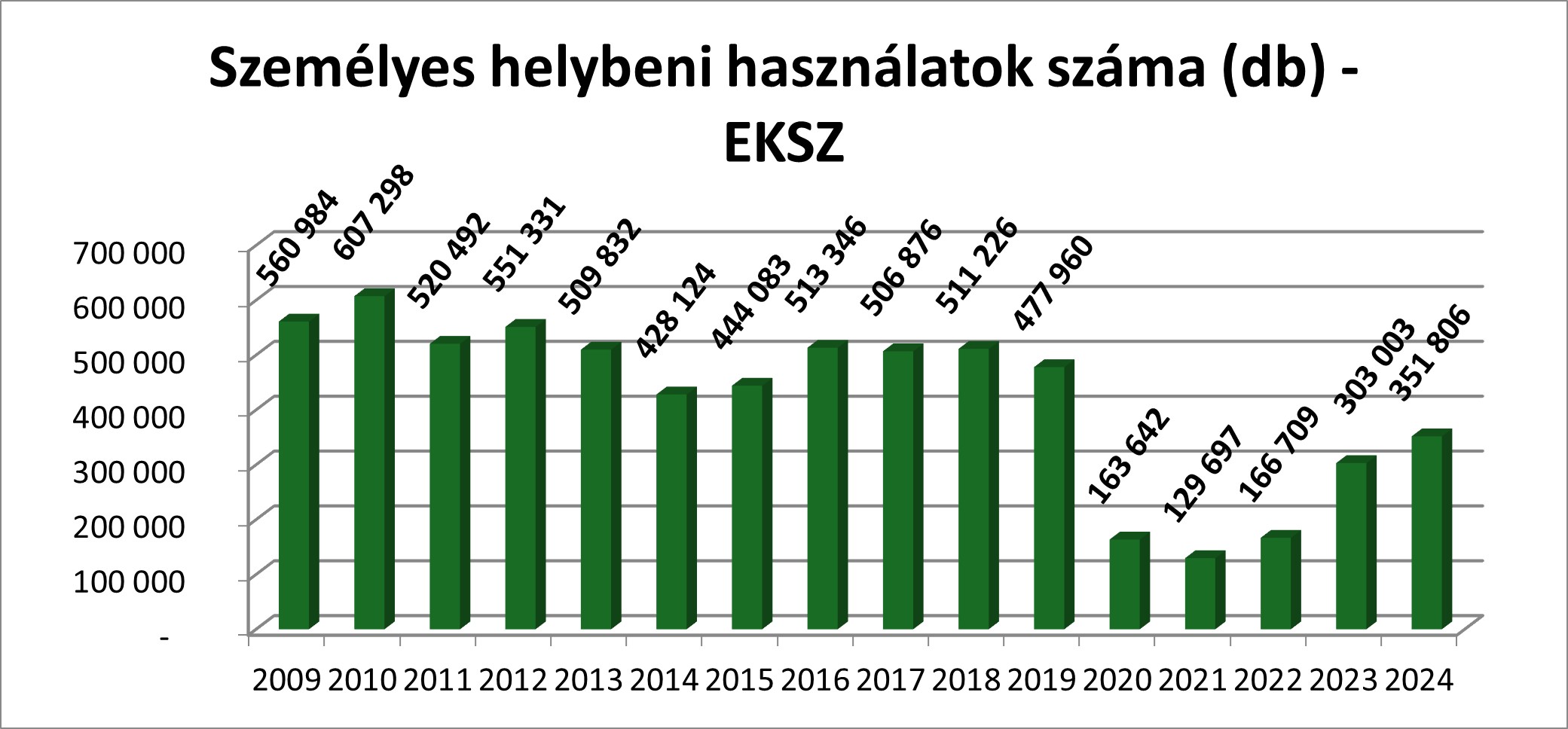 Személyes helybeni használatok száma (db)