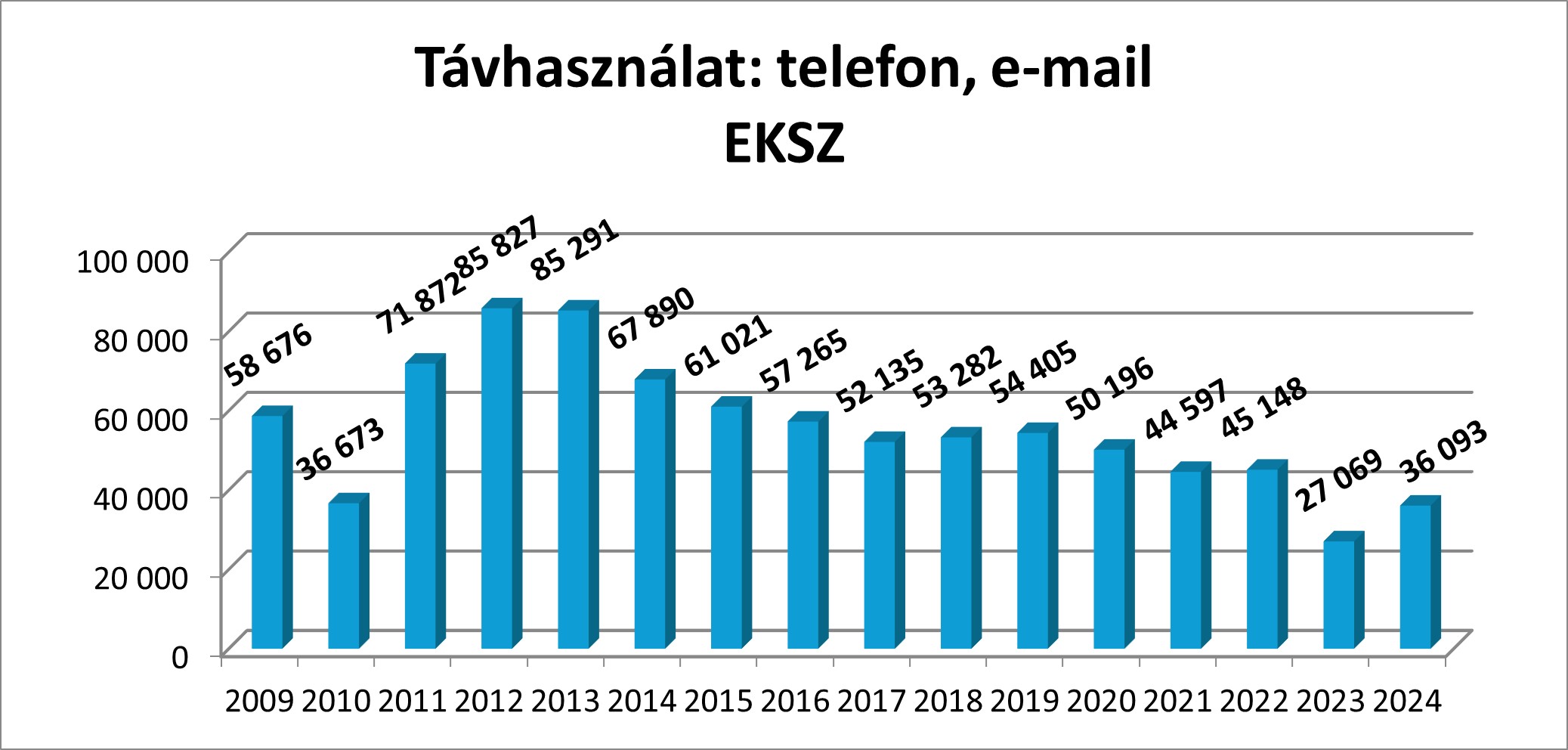 Távhasználat: telefon, email